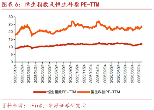 想关注一下恒生指数及恒生科指 PE-TTM