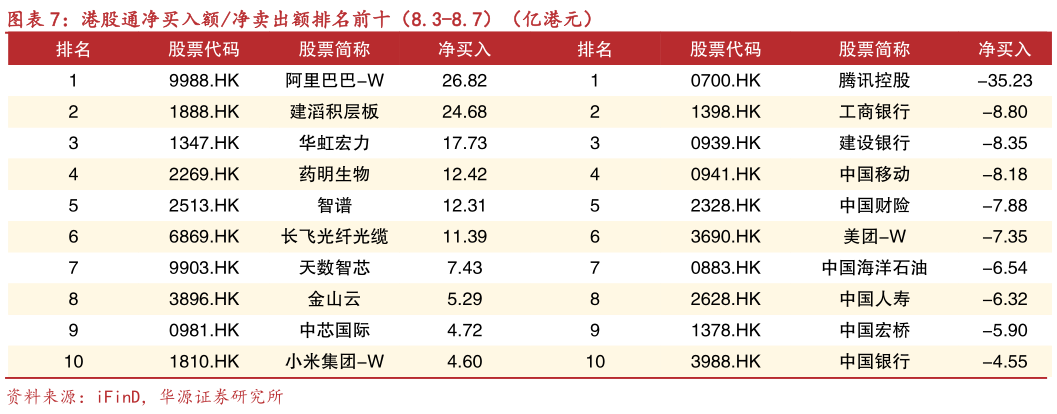 咨询大家港股通净买入额净卖出额排名前十（8.3-8.7）（亿港元）