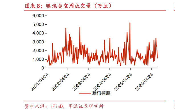 谁知道腾讯卖空周成交量（万股）
