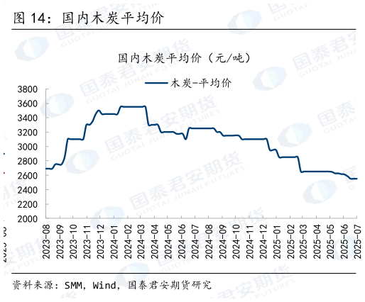 我想了解一下国内木炭平均价?