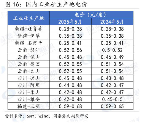 如何解释国内工业硅主产地电价?