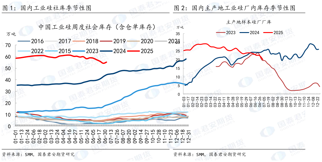 谁能回答国内工业硅社库季节性图 国内主产地工业硅厂内库存季节性图
