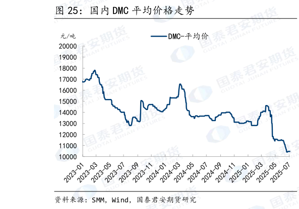 咨询大家国内 DMC 平均价格走势?