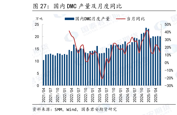 我想了解一下国内 DMC 产量及月度同比?