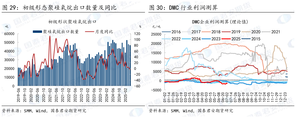 如何解释初级形态聚硅氧烷出口数量及同比 DMC 行业利润测算?