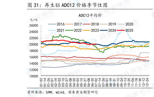 咨询大家再生铝 ADC12 价格季节性图?