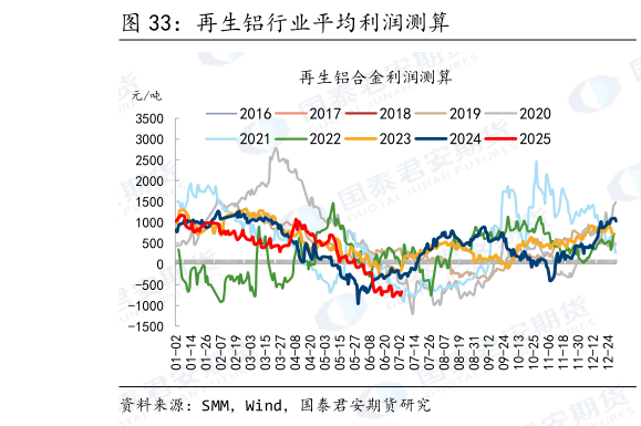 如何了解再生铝行业平均利润测算?