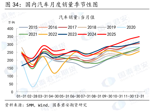 想问下各位网友国内汽车月度销量季节性图?