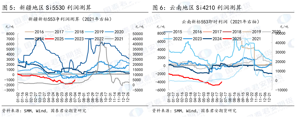 咨询下各位新疆地区 Si5530 利润测算 云南地区 Si4210 利润测算