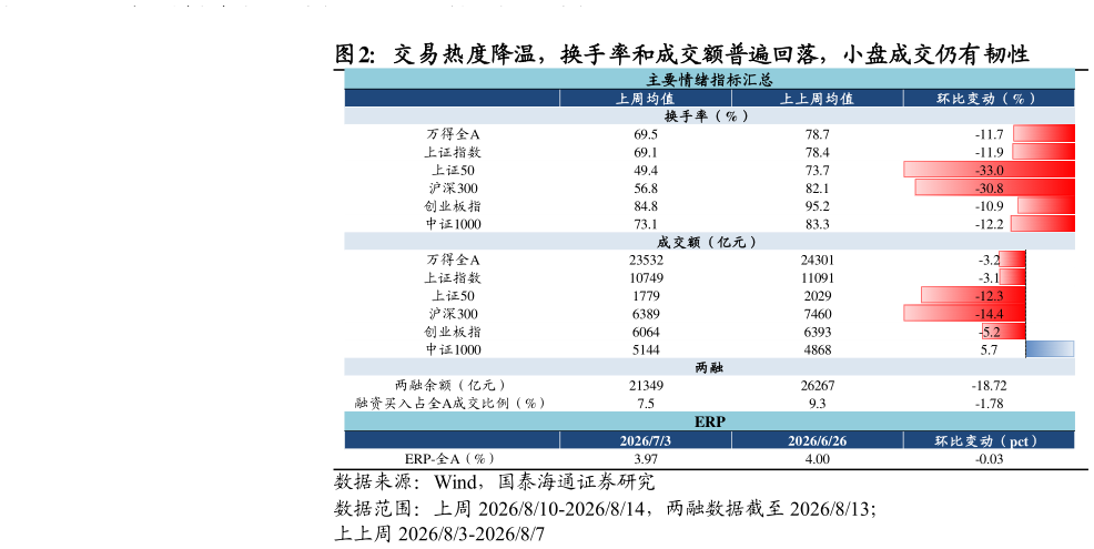 想关注一下交易热度降温，换手率和成交额普遍回落，小盘成交仍有韧性