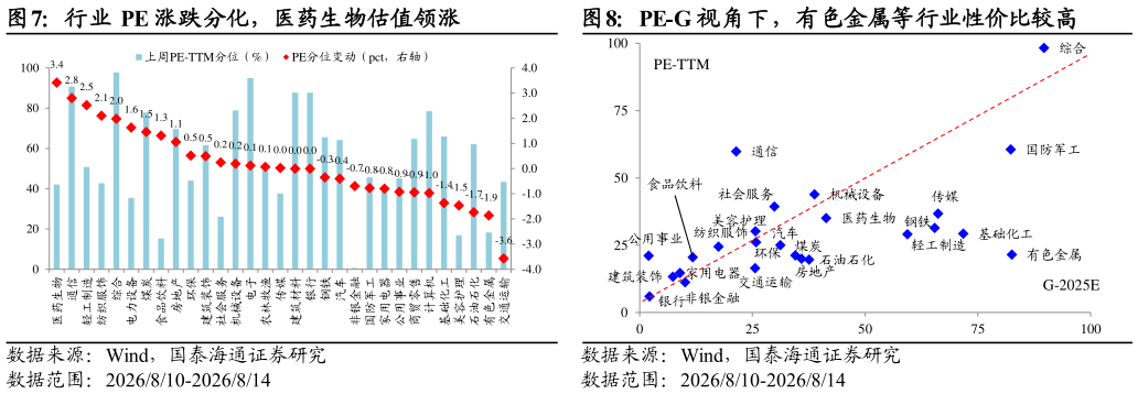 谁能回答PE-G 视角下，有色金属等行业性价比较高