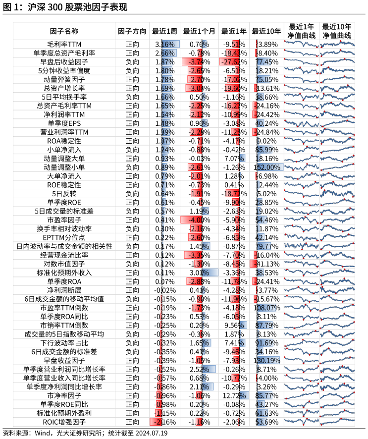 咨询下各位沪深 300 股票池因子表现