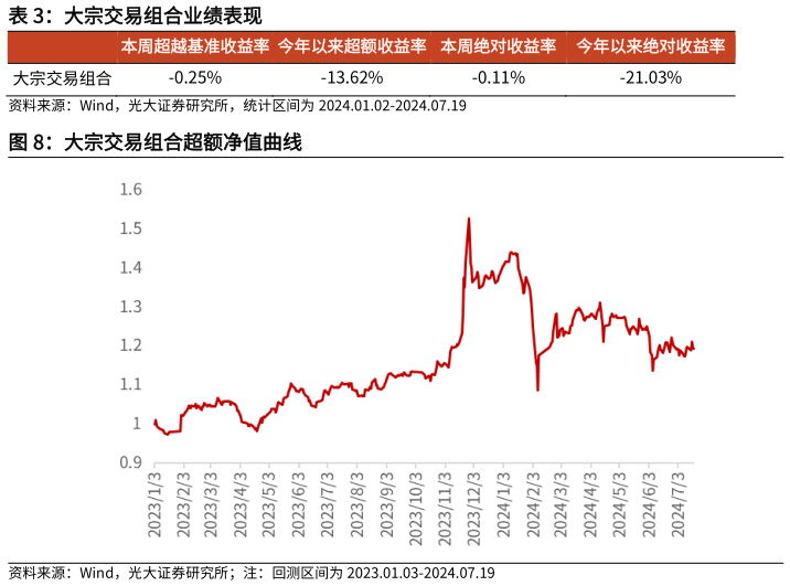 一起讨论下大宗交易组合业绩表现