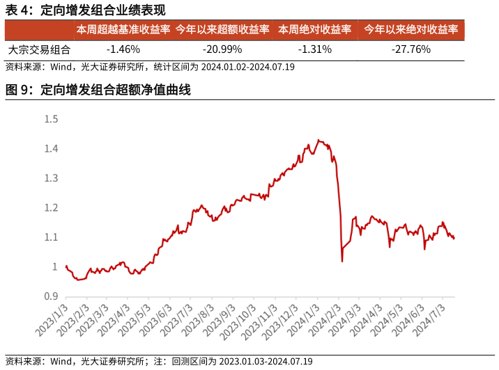 怎样理解定向增发组合业绩表现
