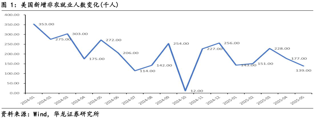 怎样理解美国新增非农就业人数变化千人