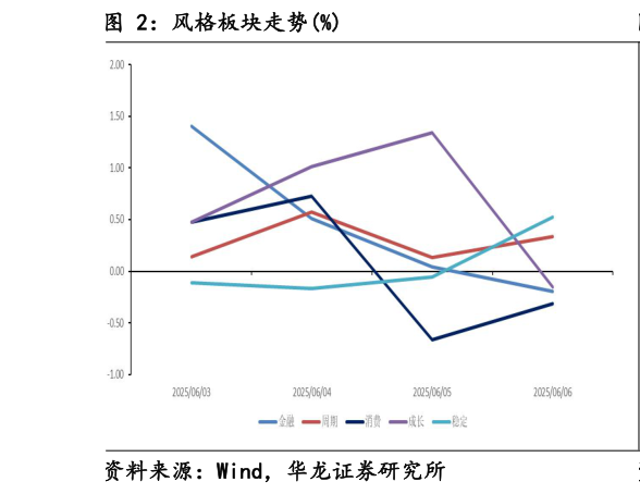 你知道风格板块走势%