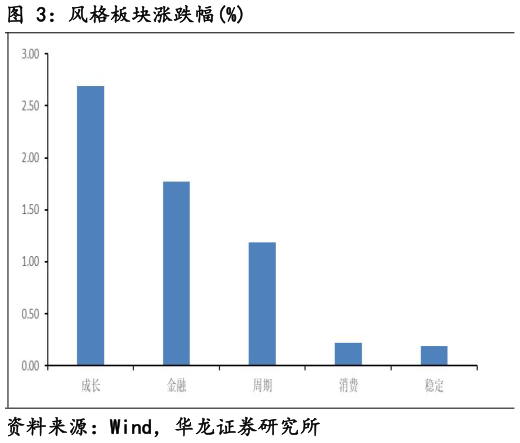 我想了解一下风格板块涨跌幅%