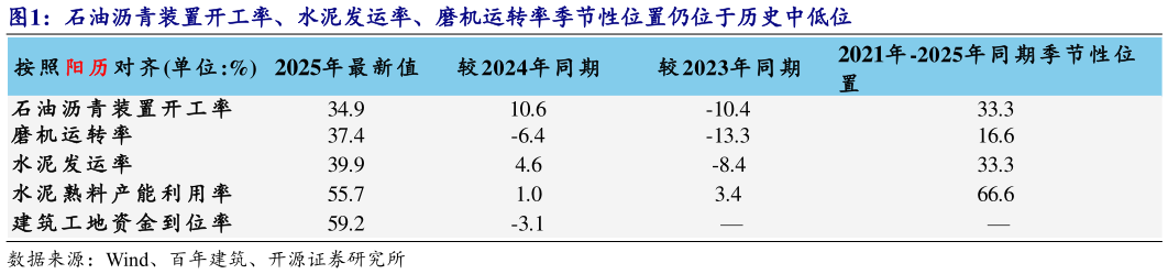 如何看待石油沥青装置开工率、水泥发运率、磨机运转率季节性位置仍位于历史中低位