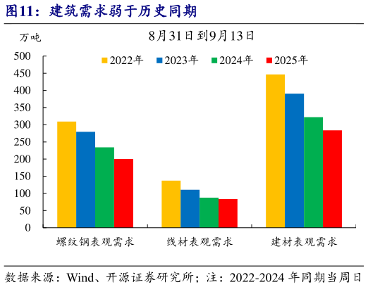 想关注一下建筑需求弱于历史同期