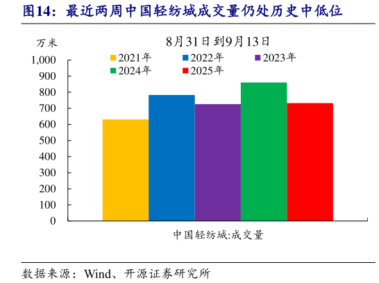 如何解释最近两周中国轻纺城成交量仍处历史中低位