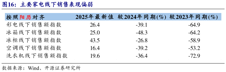 如何了解主要家电线下销售表现偏弱