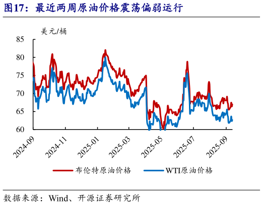 想关注一下最近两周原油价格震荡偏弱运行