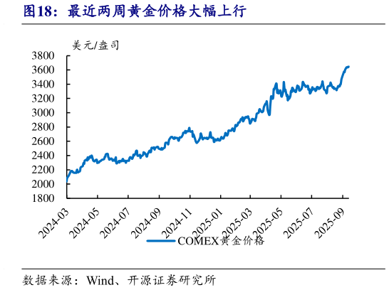 想关注一下最近两周黄金价格大幅上行