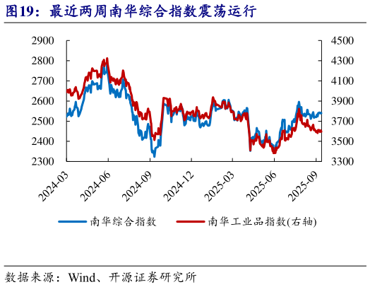 你知道最近两周南华综合指数震荡运行