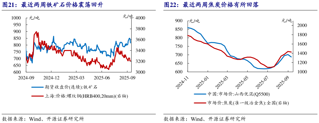 谁知道最近两周铁矿石价格震荡回升最近两周焦炭价格有所回落