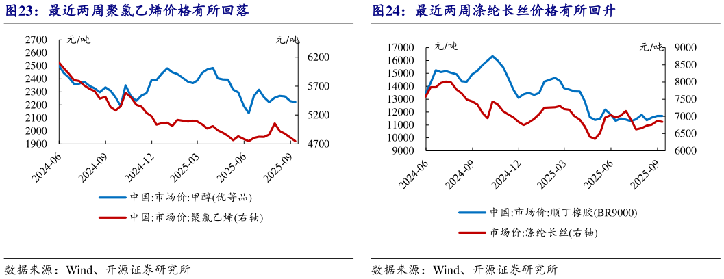 谁知道最近两周涤纶长丝价格有所回升