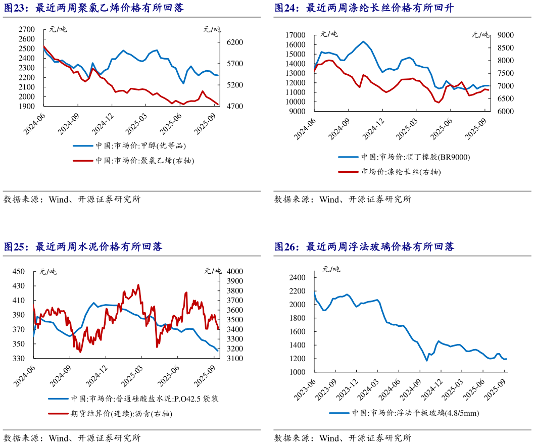如何了解最近两周聚氯乙烯价格有所回落 最近两周水泥价格有所回落
