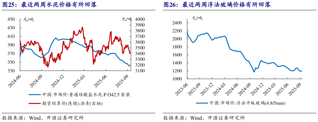想关注一下最近两周水泥价格有所回落