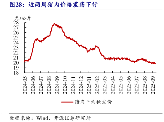 咨询大家近两周猪肉价格震荡下行