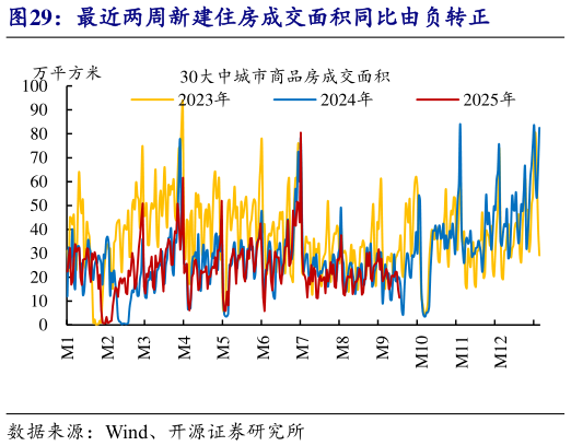 请问一下最近两周新建住房成交面积同比由负转正