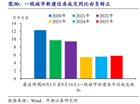 咨询大家一线城市新建住房成交同比由负转正
