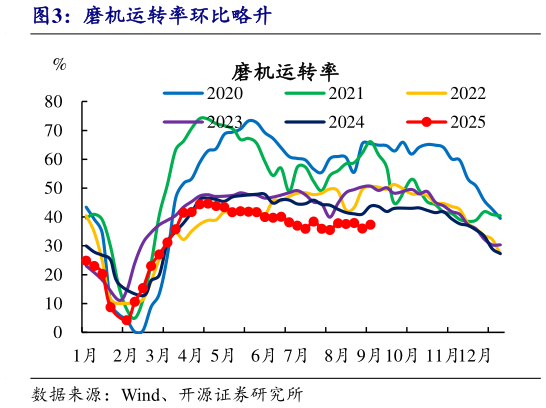 如何才能磨机运转率环比略升