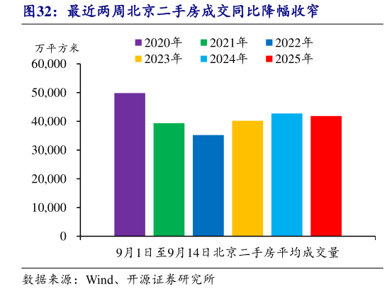 如何解释最近两周北京二手房成交同比降幅收窄