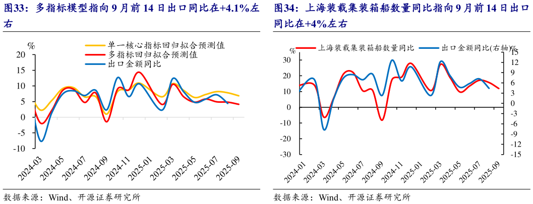 请问一下上海装载集装箱船数量同比指向 9 月前 14 日出口
