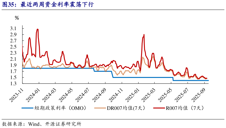 谁知道最近两周资金利率震荡下行