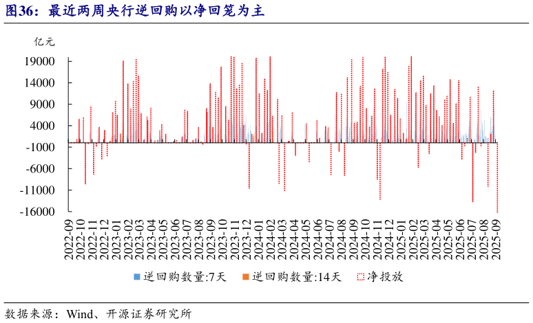 一起讨论下最近两周央行逆回购以净回笼为主