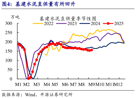 我想了解一下基建水泥直供量有所回升