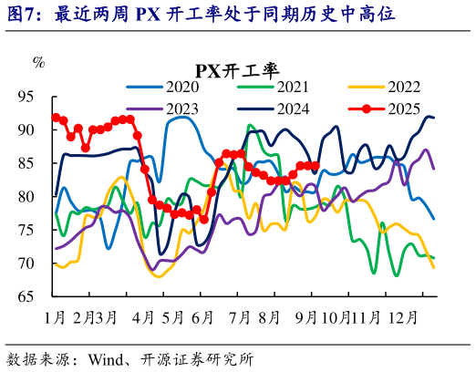 如何解释最近两周 PX 开工率处于同期历史中高位