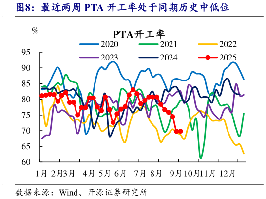 如何了解最近两周 PTA 开工率处于同期历史中低位