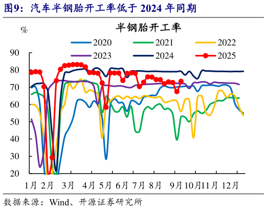 我想了解一下汽车半钢胎开工率低于 2024 年同期