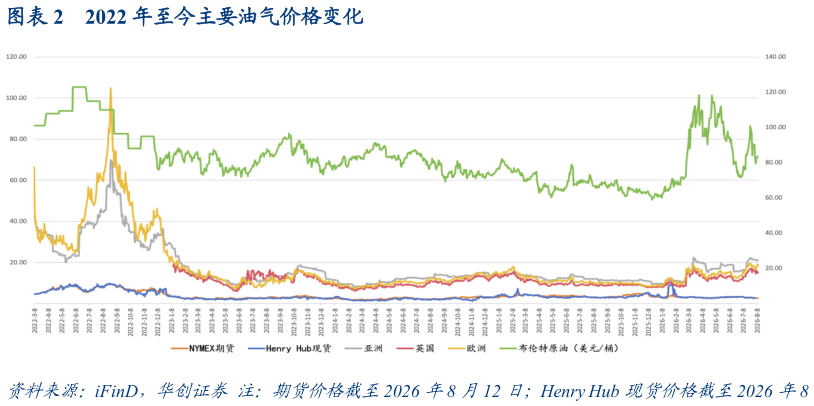如何才能2022 年至今主要油气价格变化