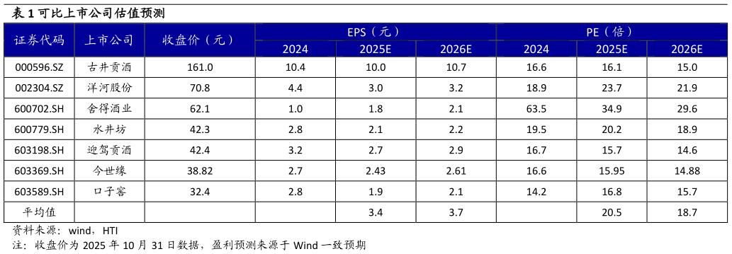 想问下各位网友可比上市公司估值预测