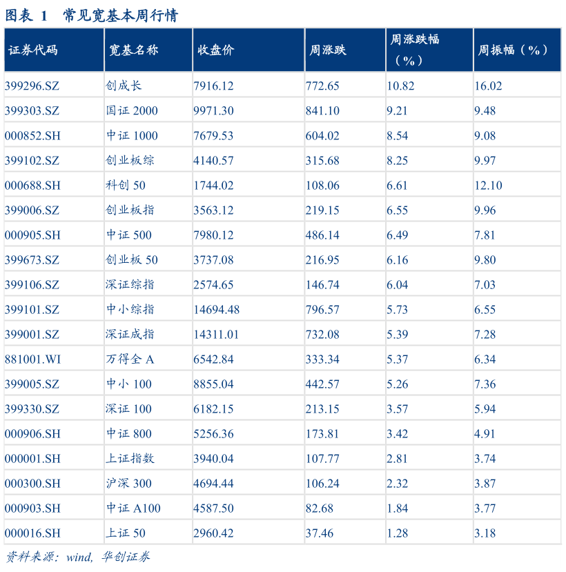 想关注一下常见宽基本周行情