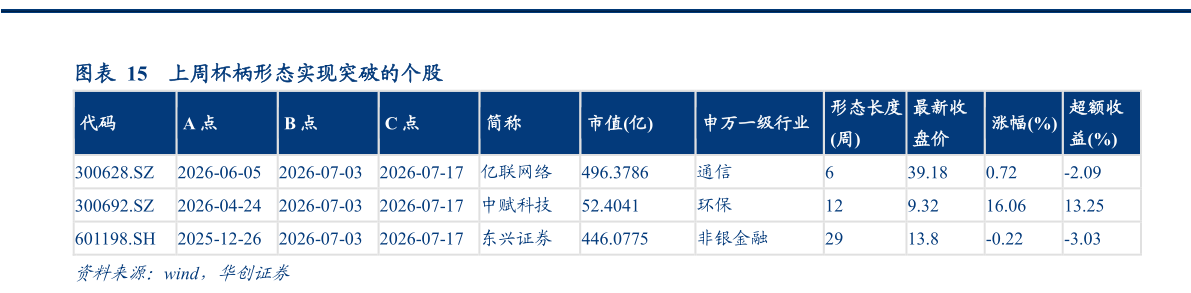 如何了解上周杯柄形态实现突破的个股
