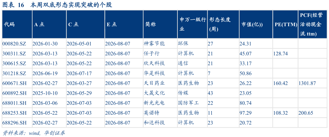谁能回答本周双底形态实现突破的个股
