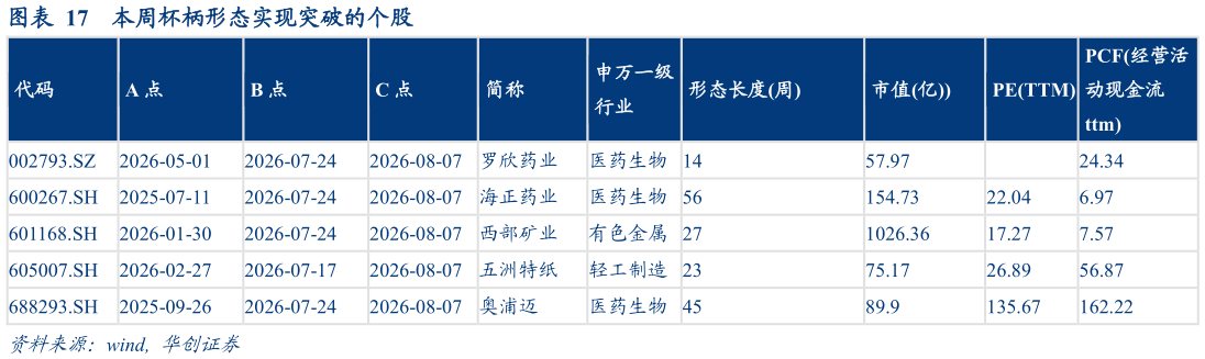 一起讨论下本周杯柄形态实现突破的个股